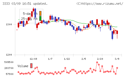 あさひチャート