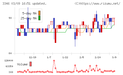 ヒロタグループホールディングスチャート