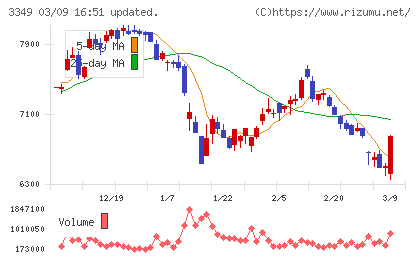 コスモス薬品チャート