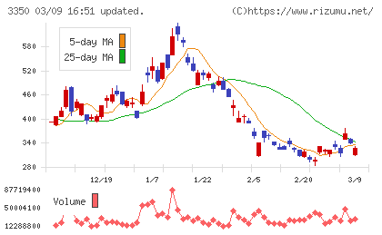 メタプラネットチャート