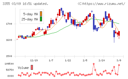 クリヤマホールディングスチャート