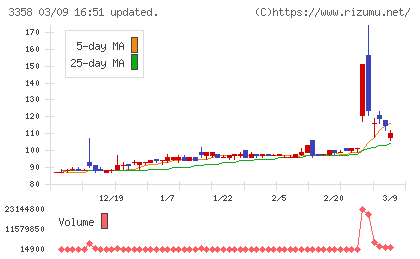 Ｔｒａｉｌｈｅａｄ　Ｇｌｏｂａｌ　Ｈｏｌｄｉｎｇｓチャート
