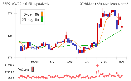ｃｏｔｔａチャート
