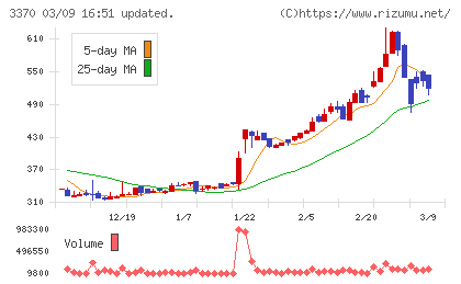 フジタコーポレーションチャート