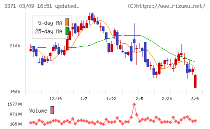 ソフトクリエイトホールディングスチャート