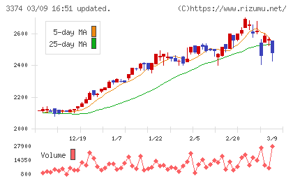 内外テックチャート