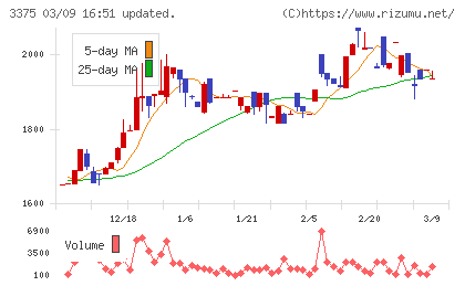 ＺＯＡチャート
