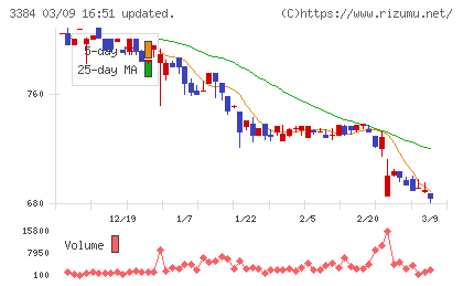 アークコアチャート