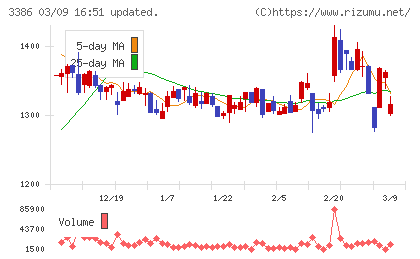 コスモ・バイオチャート