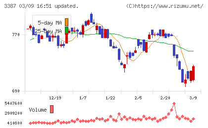 クリエイト・レストランツ・ホールディングスチャート