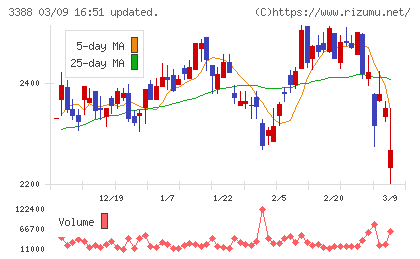明治電機工業チャート