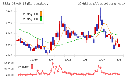 ＺｅｎｍｕＴｅｃｈチャート