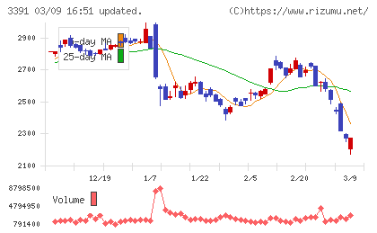 ツルハホールディングスチャート