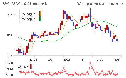 デリカフーズホールディングスチャート
