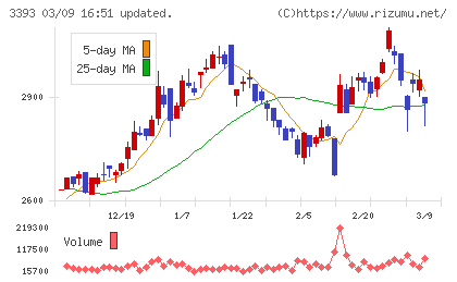 スターティアホールディングスチャート