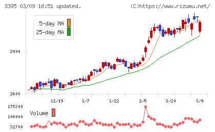 サンマルクホールディングスチャート