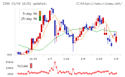 フェリシモチャート