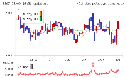 トリドールホールディングスチャート
