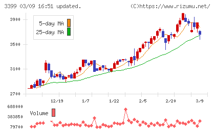 丸千代山岡家チャート