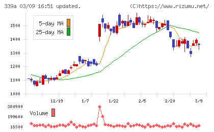 プログレス・テクノロジーズ　グループチャート