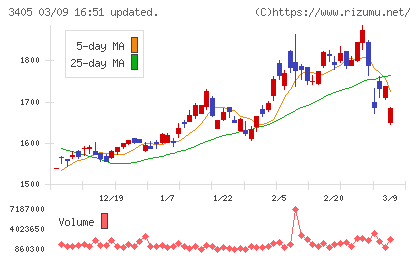 クラレチャート