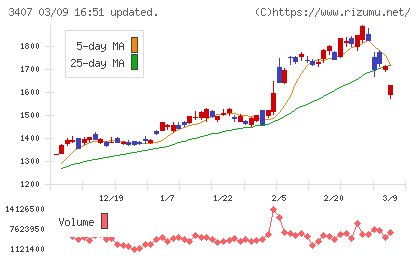 旭化成チャート