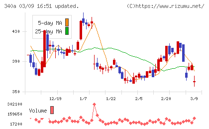 ジグザグチャート