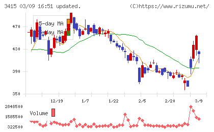 ＴＯＫＹＯ　ＢＡＳＥチャート