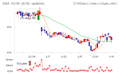 ピクスタチャート