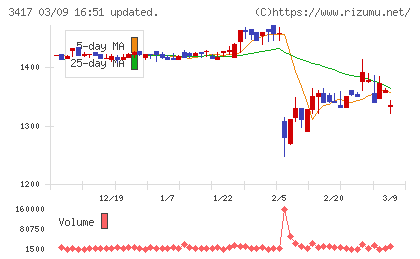 大木ヘルスケアホールディングスチャート