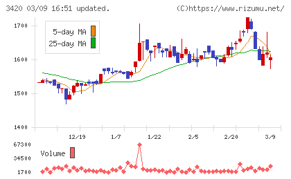 ケー・エフ・シーチャート