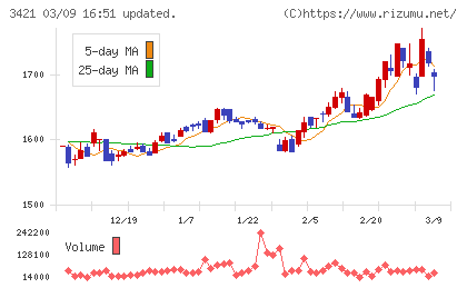 稲葉製作所チャート