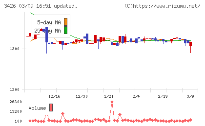 アトムリビンテックチャート