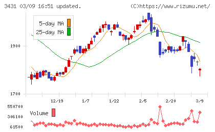 宮地エンジニアリンググループチャート