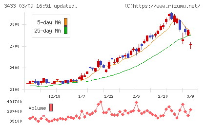 トーカロチャート
