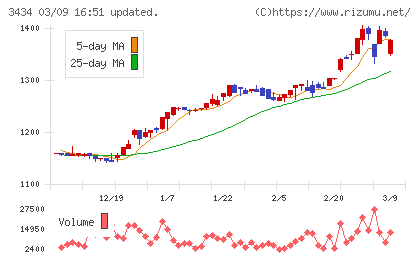 アルファチャート