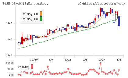 サンコーテクノチャート