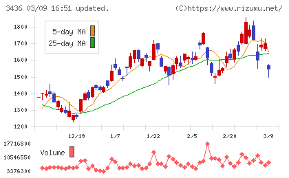 ＳＵＭＣＯチャート