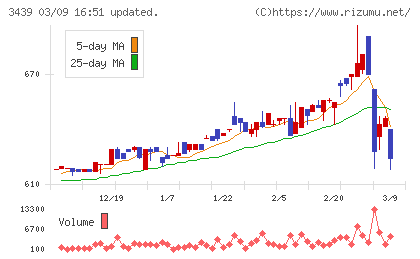 三ツ知チャート