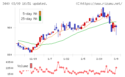 日創グループチャート