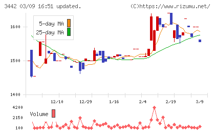 ＭＩＥコーポレーションチャート