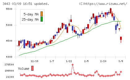 川田テクノロジーズチャート