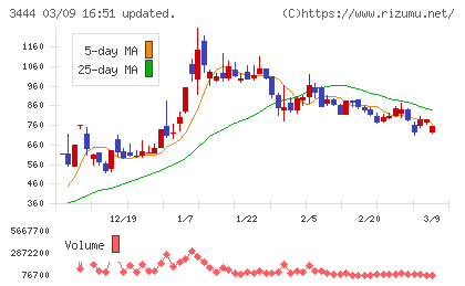 菊池製作所チャート