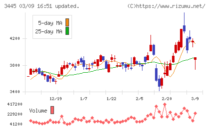 ＲＳ　Ｔｅｃｈｎｏｌｏｇｉｅｓチャート