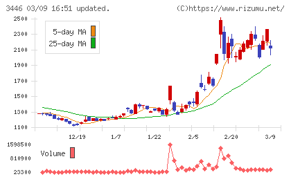 ジェイテックコーポレーションチャート