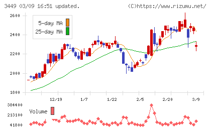 テクノフレックスチャート