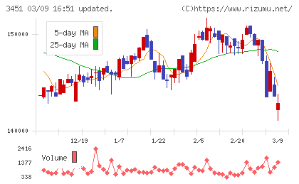 トーセイ・リート投資法人チャート