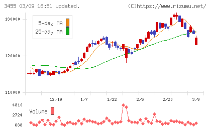 ヘルスケア＆メディカル投資法人チャート