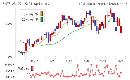 Ａｎｄ　Ｄｏホールディングスチャート