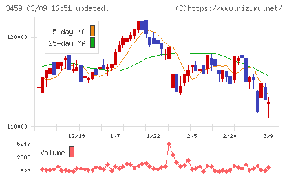 サムティ・レジデンシャル投資法人チャート